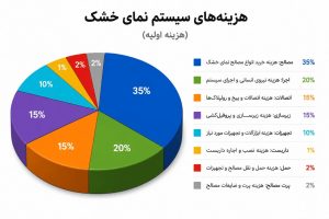 هزینه های سیستم نما خشک