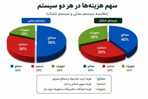 مقایسه هزینه ها در سیستم نما خشک ونما سنتی
