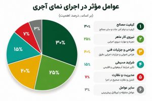 عوامل موثر در اجرای نما اجری