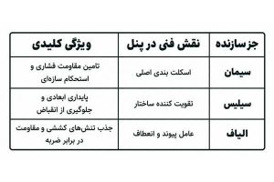 مزایای بنیادین در فاز اجرا