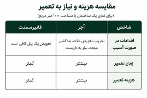 هزینه تعمیرات