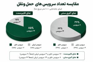 مقایسه تعداد هزینه های حمل نقل